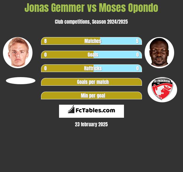 Jonas Gemmer vs Moses Opondo h2h player stats