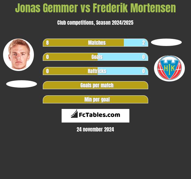 Jonas Gemmer vs Frederik Mortensen h2h player stats