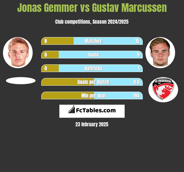 Jonas Gemmer vs Gustav Marcussen h2h player stats