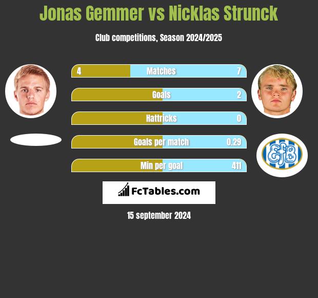 Jonas Gemmer vs Nicklas Strunck h2h player stats