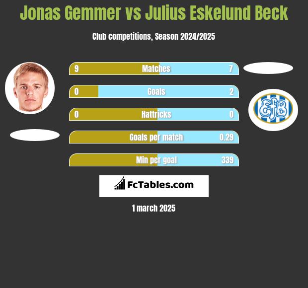 Jonas Gemmer vs Julius Eskelund Beck h2h player stats