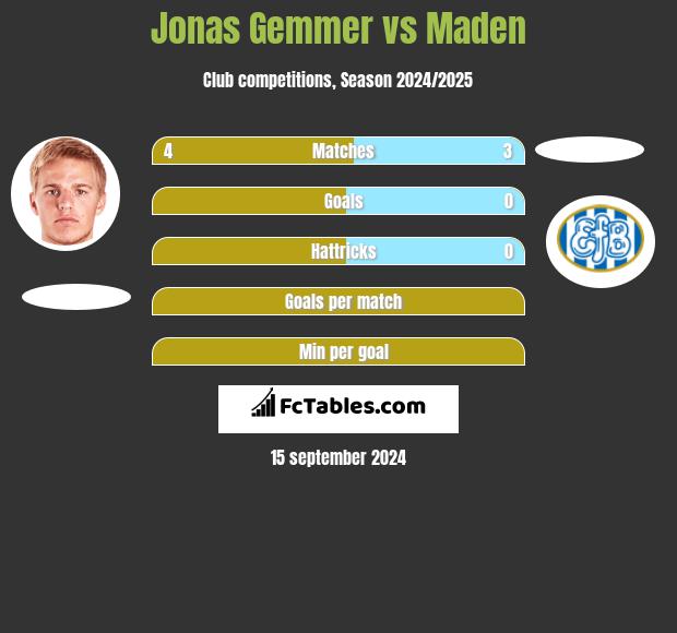 Jonas Gemmer vs Maden h2h player stats