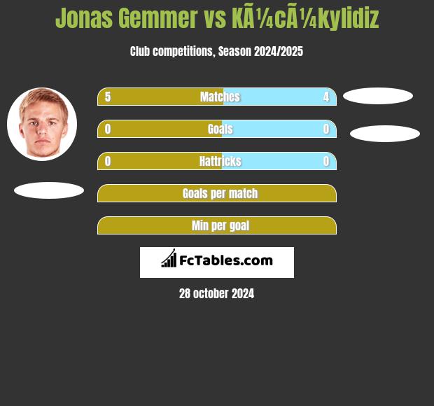 Jonas Gemmer vs KÃ¼cÃ¼kylidiz h2h player stats