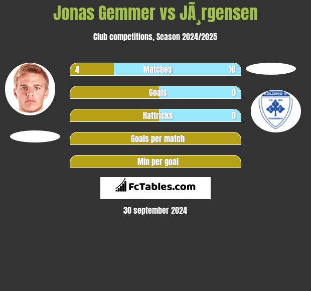 Jonas Gemmer vs JÃ¸rgensen h2h player stats