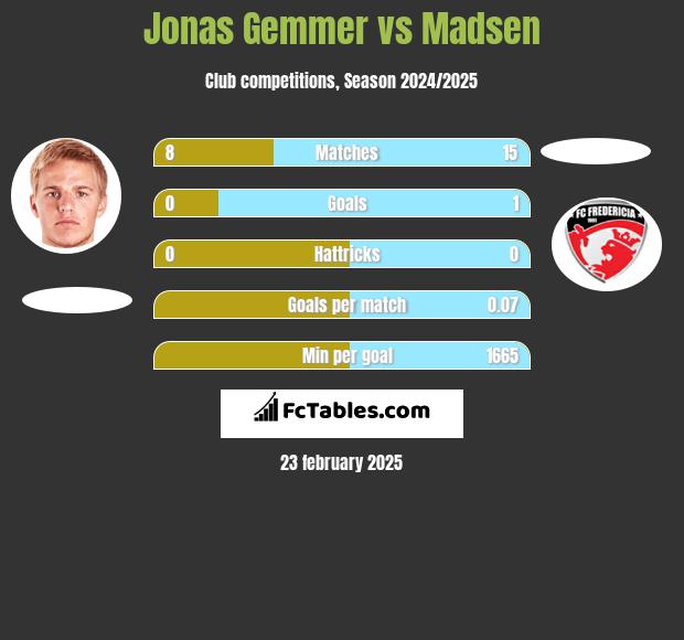 Jonas Gemmer vs Madsen h2h player stats