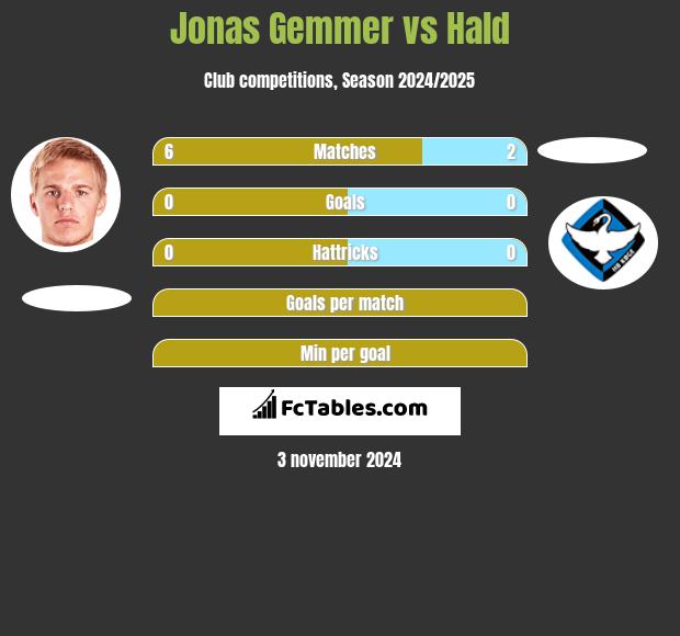 Jonas Gemmer vs Hald h2h player stats