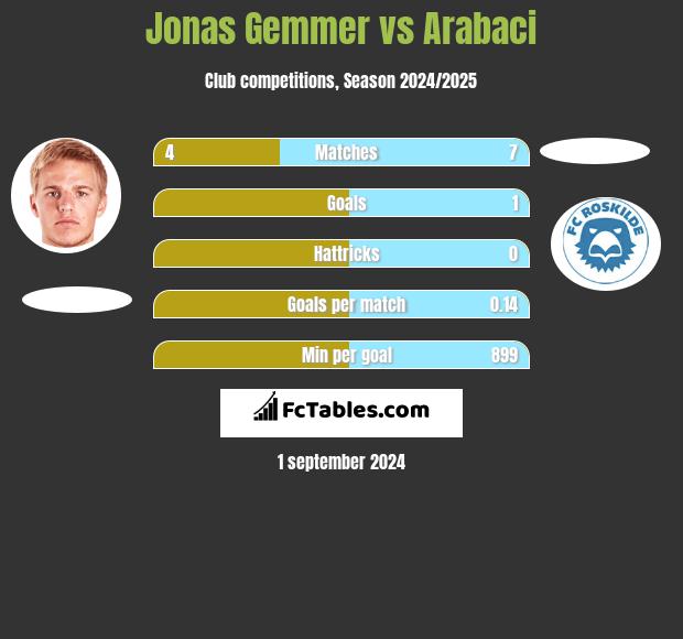 Jonas Gemmer vs Arabaci h2h player stats