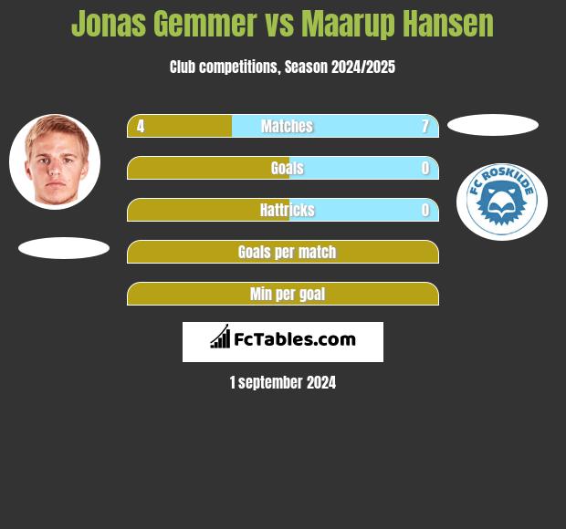 Jonas Gemmer vs Maarup Hansen h2h player stats