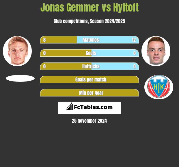 Jonas Gemmer vs Hyltoft h2h player stats