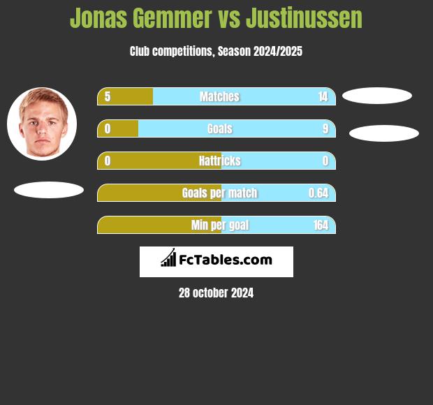 Jonas Gemmer vs Justinussen h2h player stats