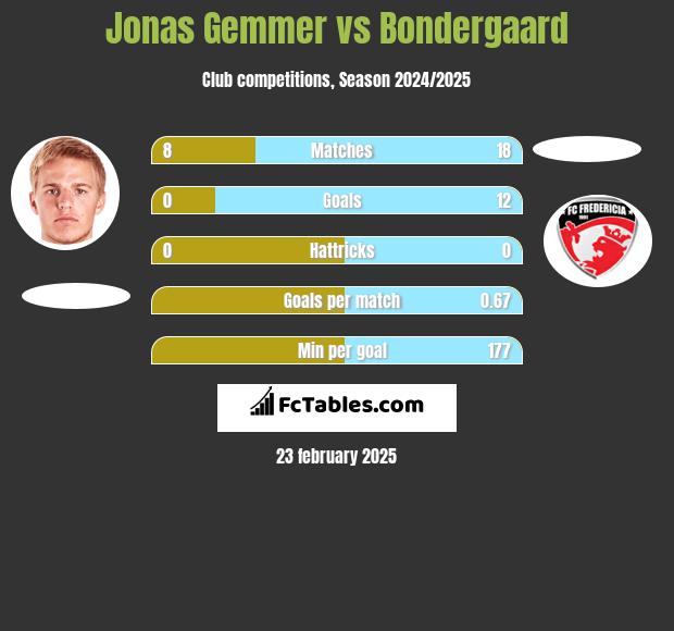 Jonas Gemmer vs Bondergaard h2h player stats