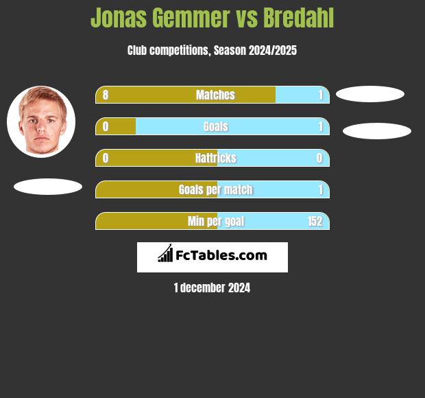 Jonas Gemmer vs Bredahl h2h player stats