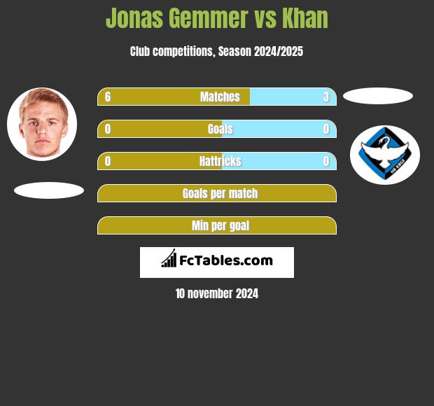 Jonas Gemmer vs Khan h2h player stats