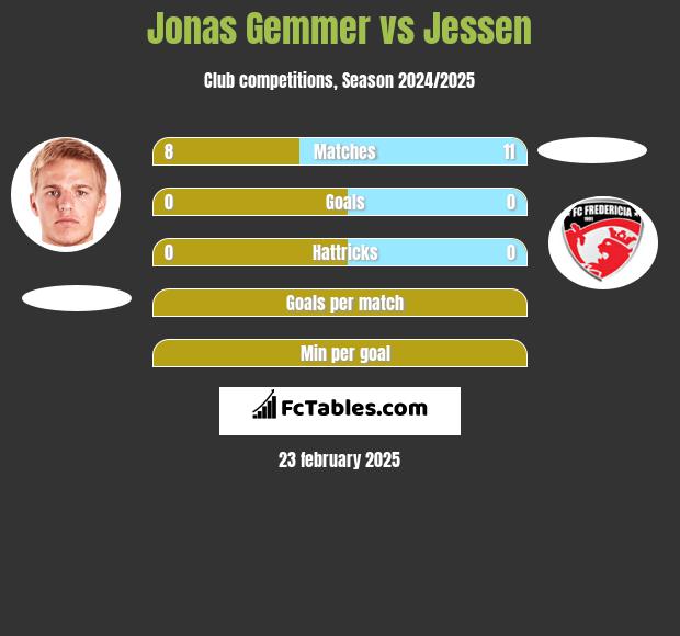 Jonas Gemmer vs Jessen h2h player stats