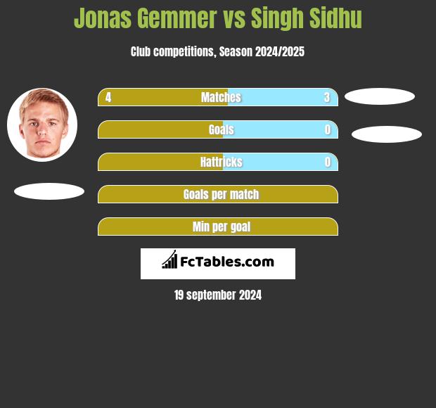 Jonas Gemmer vs Singh Sidhu h2h player stats