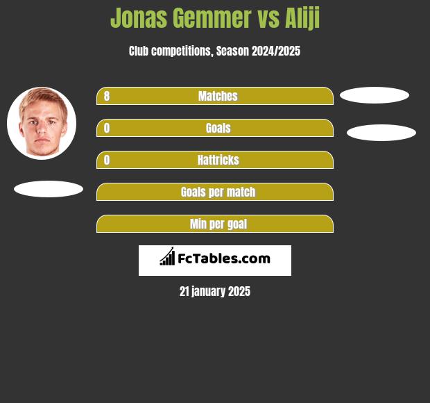 Jonas Gemmer vs Aliji h2h player stats