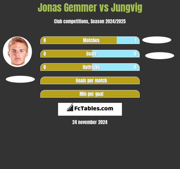 Jonas Gemmer vs Jungvig h2h player stats