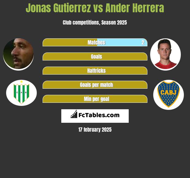 Jonas Gutierrez vs Ander Herrera h2h player stats