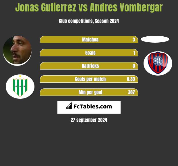 Jonas Gutierrez vs Andres Vombergar h2h player stats