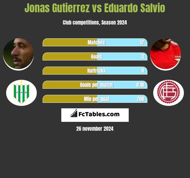 Jonas Gutierrez vs Eduardo Salvio h2h player stats