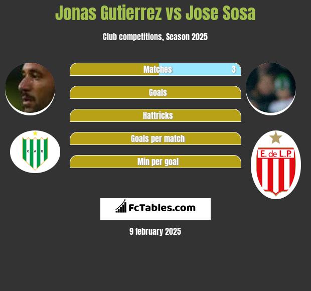 Jonas Gutierrez vs Jose Sosa h2h player stats