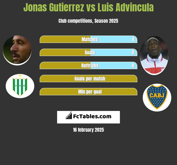 Jonas Gutierrez vs Luis Advincula h2h player stats