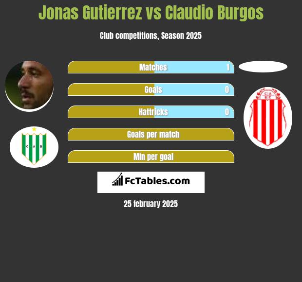 Jonas Gutierrez vs Claudio Burgos h2h player stats