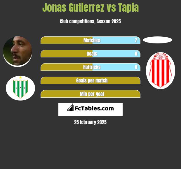 Jonas Gutierrez vs Tapia h2h player stats