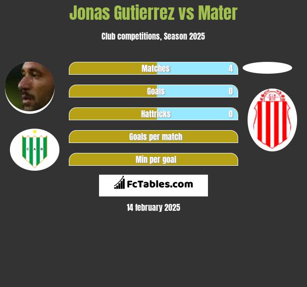 Jonas Gutierrez vs Mater h2h player stats