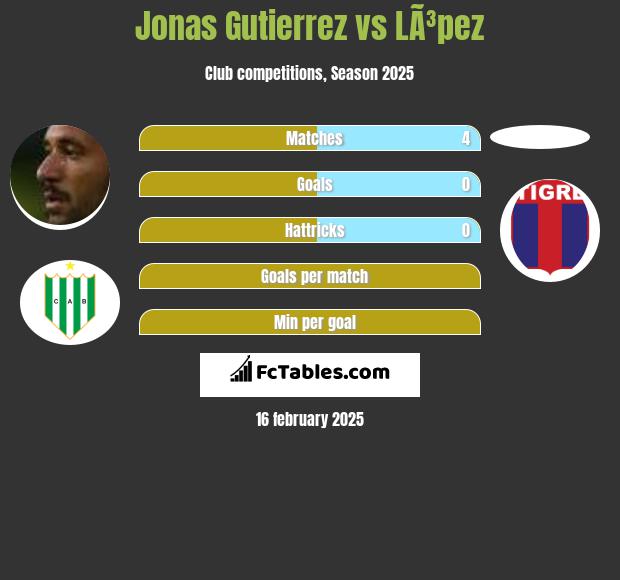 Jonas Gutierrez vs LÃ³pez h2h player stats