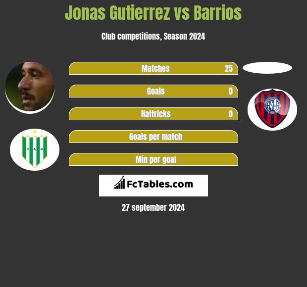 Jonas Gutierrez vs Barrios h2h player stats