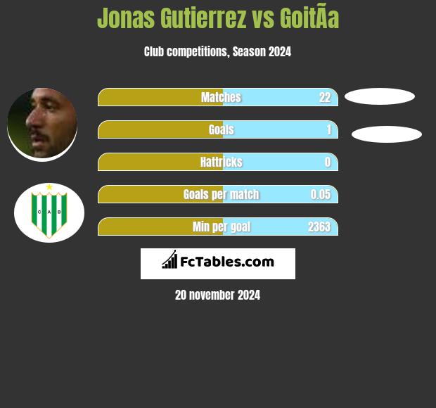 Jonas Gutierrez vs GoitÃ­a h2h player stats