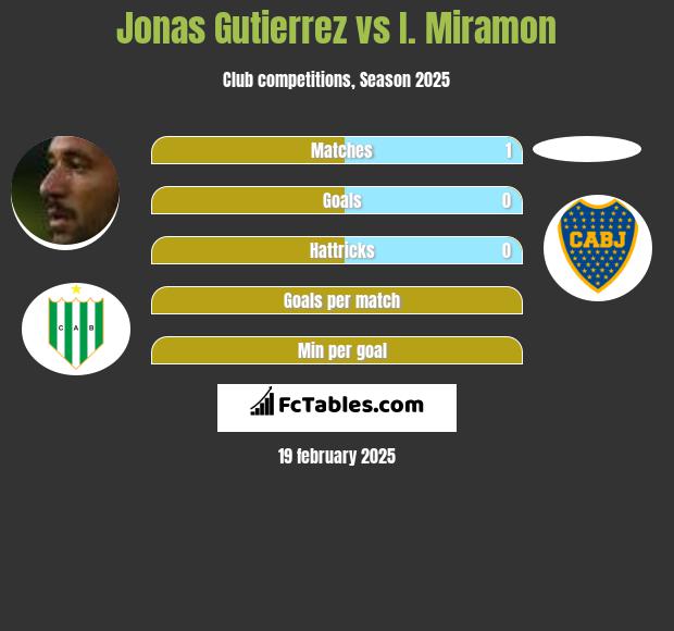 Jonas Gutierrez vs I. Miramon h2h player stats