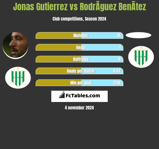 Jonas Gutierrez vs RodrÃ­guez BenÃ­tez h2h player stats