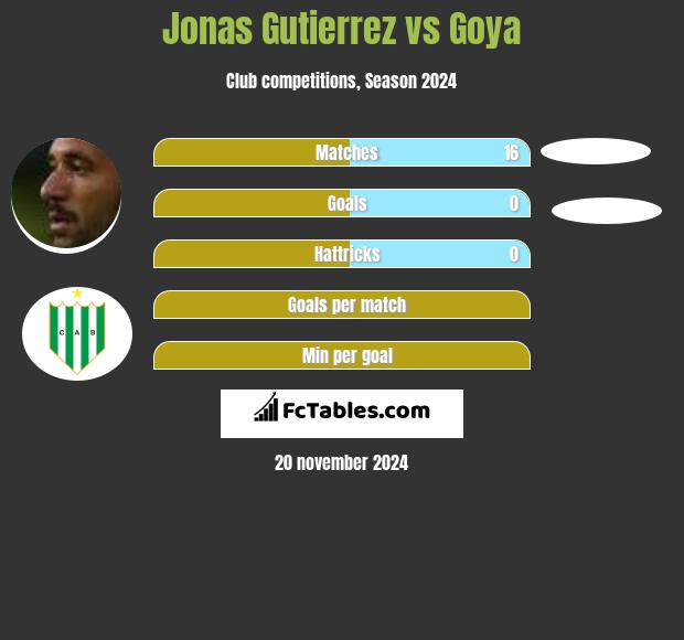 Jonas Gutierrez vs Goya h2h player stats