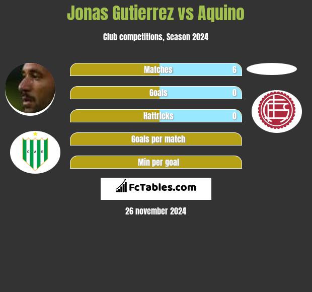 Jonas Gutierrez vs Aquino h2h player stats