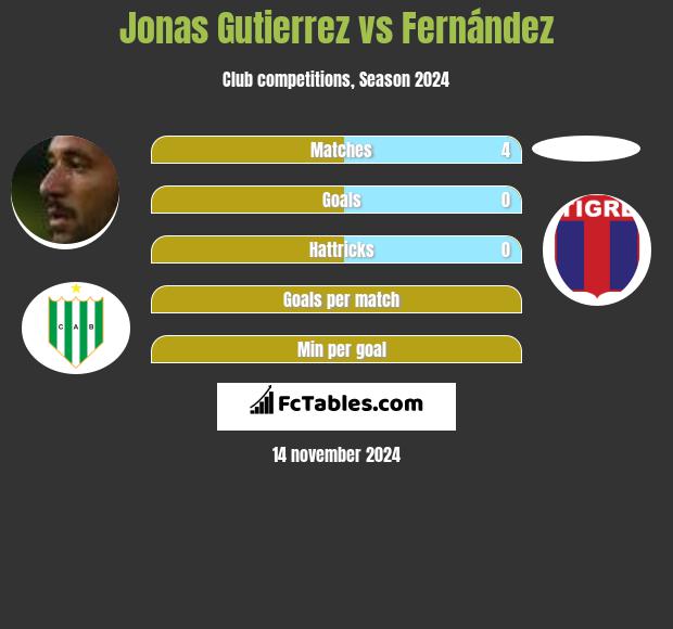 Jonas Gutierrez vs Fernández h2h player stats