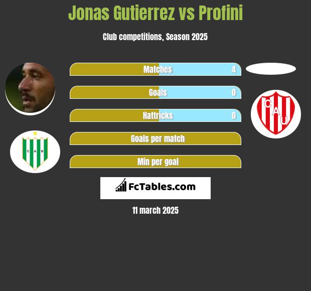 Jonas Gutierrez vs Profini h2h player stats