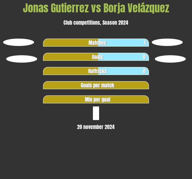 Jonas Gutierrez vs Borja Velázquez h2h player stats