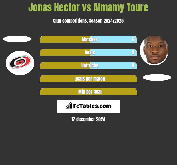 Jonas Hector vs Almamy Toure h2h player stats