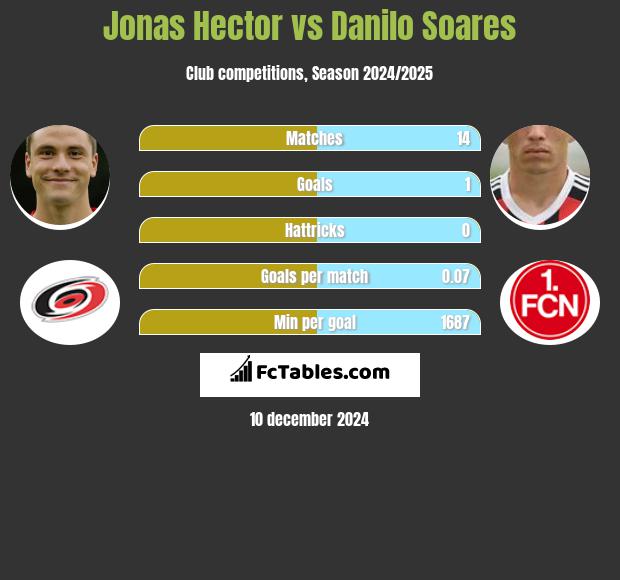 Jonas Hector vs Danilo Soares h2h player stats