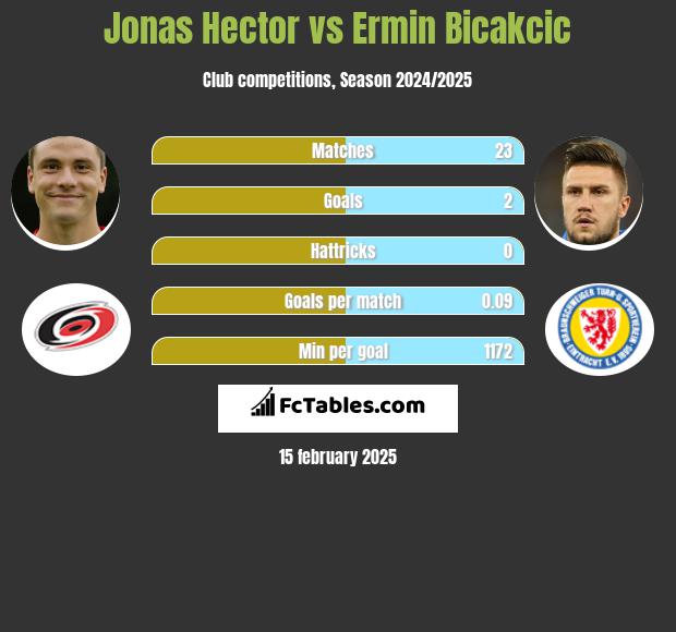 Jonas Hector vs Ermin Bicakcić h2h player stats