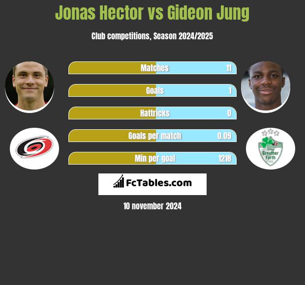 Jonas Hector vs Gideon Jung h2h player stats