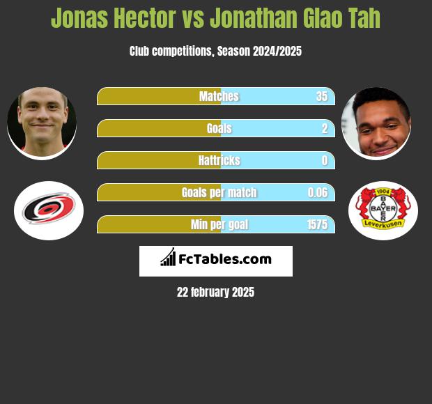 Jonas Hector vs Jonathan Glao Tah h2h player stats