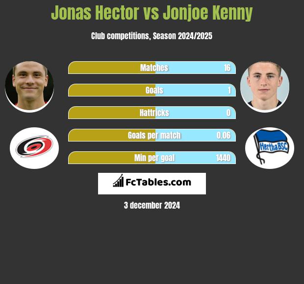 Jonas Hector vs Jonjoe Kenny h2h player stats