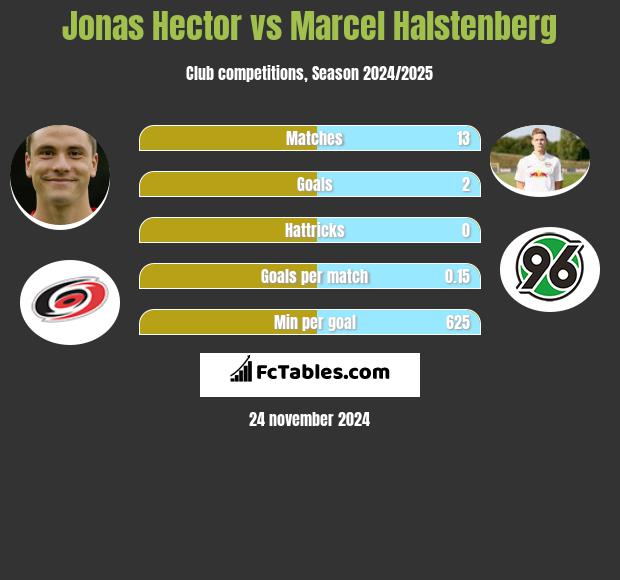 Jonas Hector vs Marcel Halstenberg h2h player stats