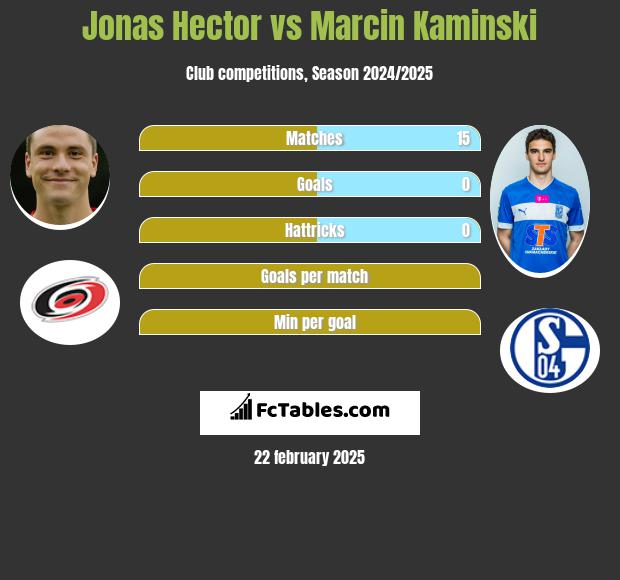 Jonas Hector vs Marcin Kamiński h2h player stats