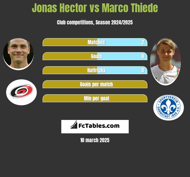 Jonas Hector vs Marco Thiede h2h player stats