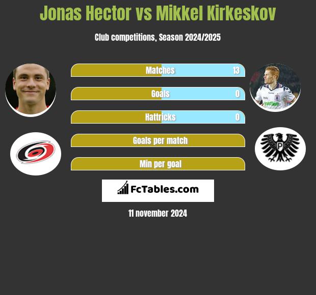 Jonas Hector vs Mikkel Kirkeskov h2h player stats