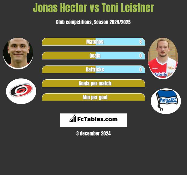 Jonas Hector vs Toni Leistner h2h player stats